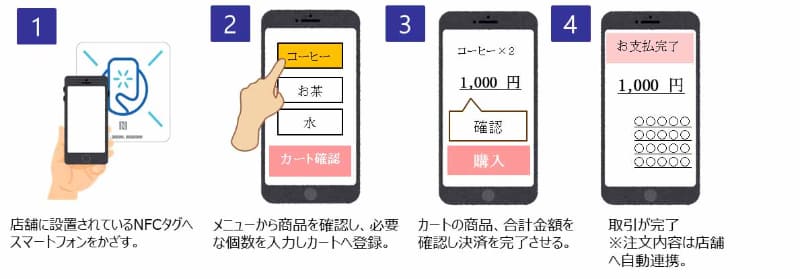 決済イメージ図(京セラドーム大阪、CHIKUHO)