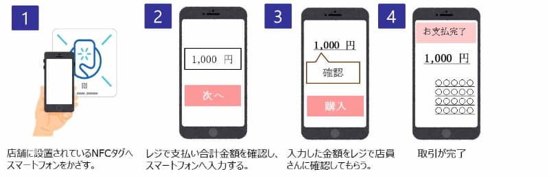 決済イメージ図(ヒューマックスシネマ)