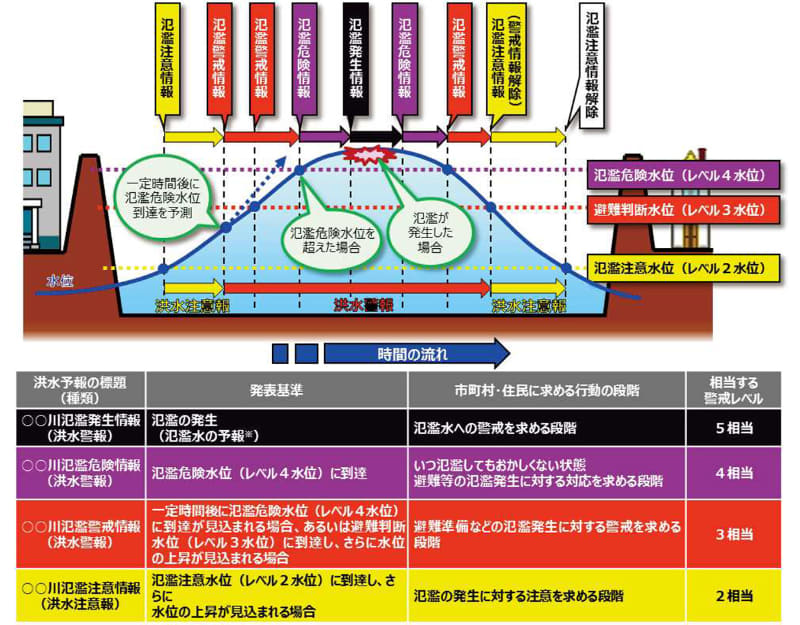 指定河川洪水予報 出典：気象庁ホームページ