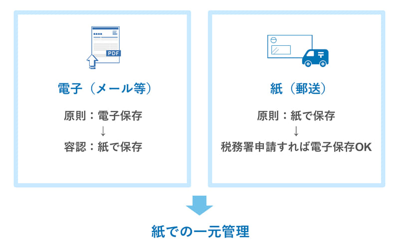 現行の電子帳簿保存法(12月31日まで)
