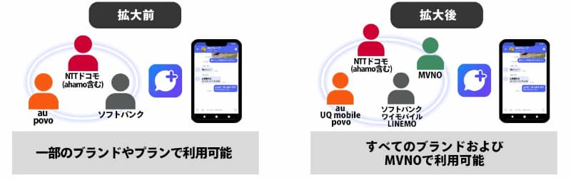 対応が拡大され、「3社の回線を利用している携帯電話契約」であれば利用可能になる