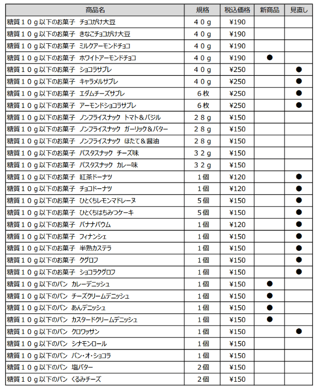 糖質10g以下のお菓子・パン 商品ラインナップ