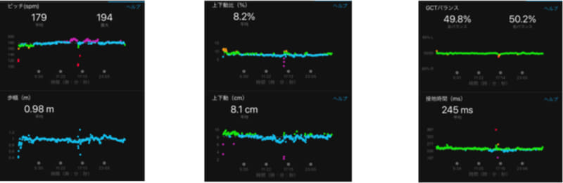 「Garmin Connect」アプリで確認できるデータ。(左)上段：ピッチ/下段：歩幅、(中央)上段：上下動比/下段：上下動、(右)上段：バランス/下段：接地時間