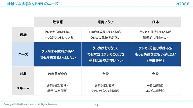 BNPLの市場ごとのニーズと状況(出典：ネットプロテクションズ)