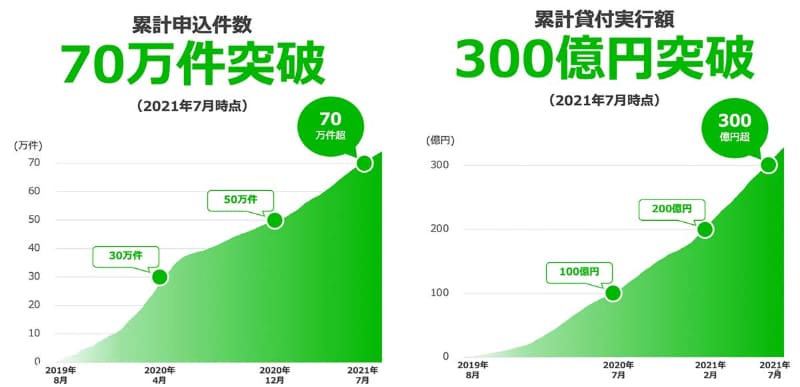 LINEポケットマネーの業績の推移(出典：LINEポケットマネー)