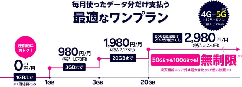 楽天モバイルのプラン