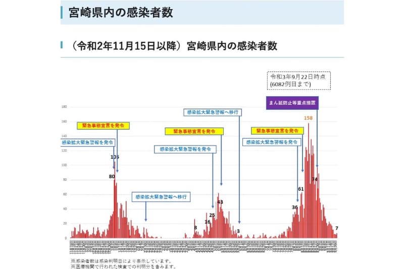 宮崎県内の感染者数