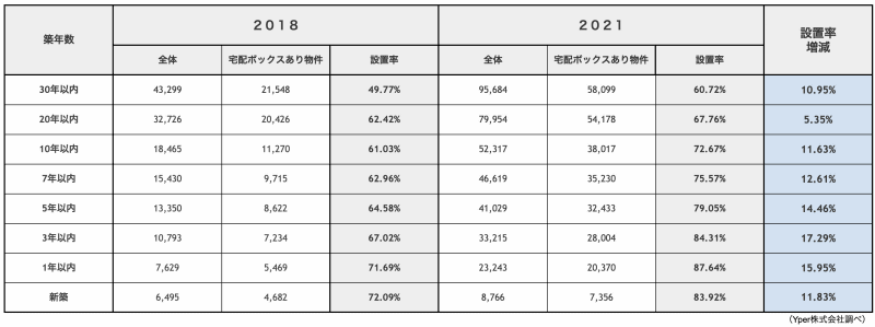 宅配ボックス設置率(築年数別)
