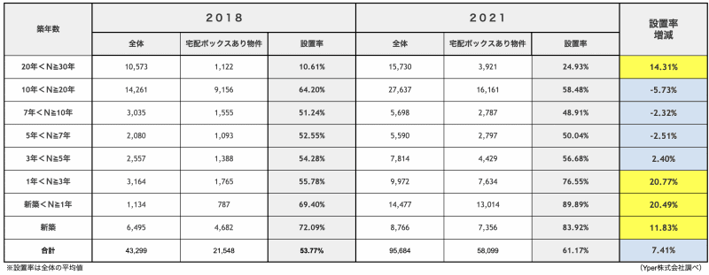宅配ボックス設置率(詳細築年数別)