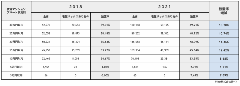 宅配ボックス設置率(家賃別)