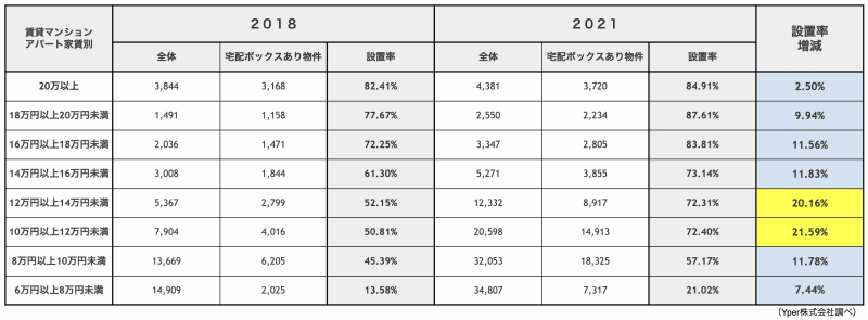 宅配ボックス設置率(家賃価格帯別)