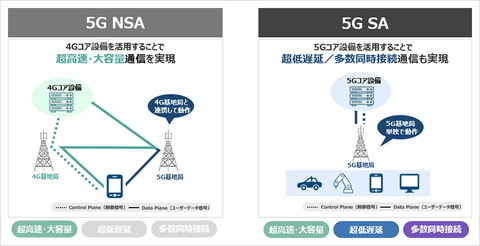 ソフトバンクの5Gホームルーター、5G専用設備の「5G SA」で提供開始