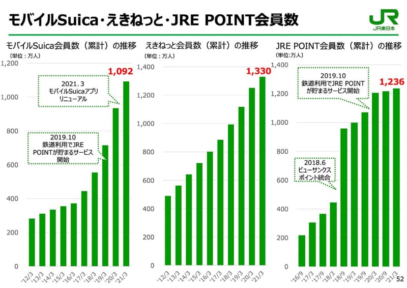 モバイルSuica会員数の推移。Apple Pay対応が開始された2016年10月以降、急激に会員数が増加している(出典：東日本旅客鉄道)