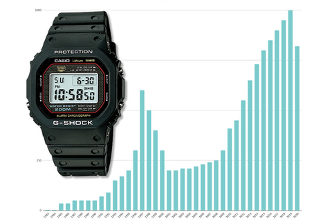 腕時計はいらなくなる”と言われて20年――右肩上がりのG-SHOCKが切り開く