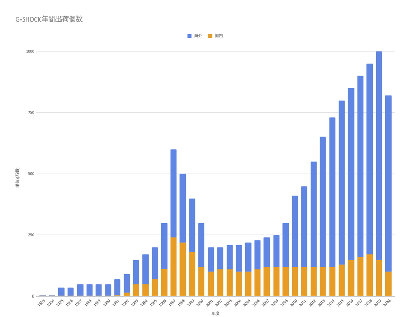 G-SHOCKの年間出荷個数、国内と海外の内訳(データ提供：カシオ)