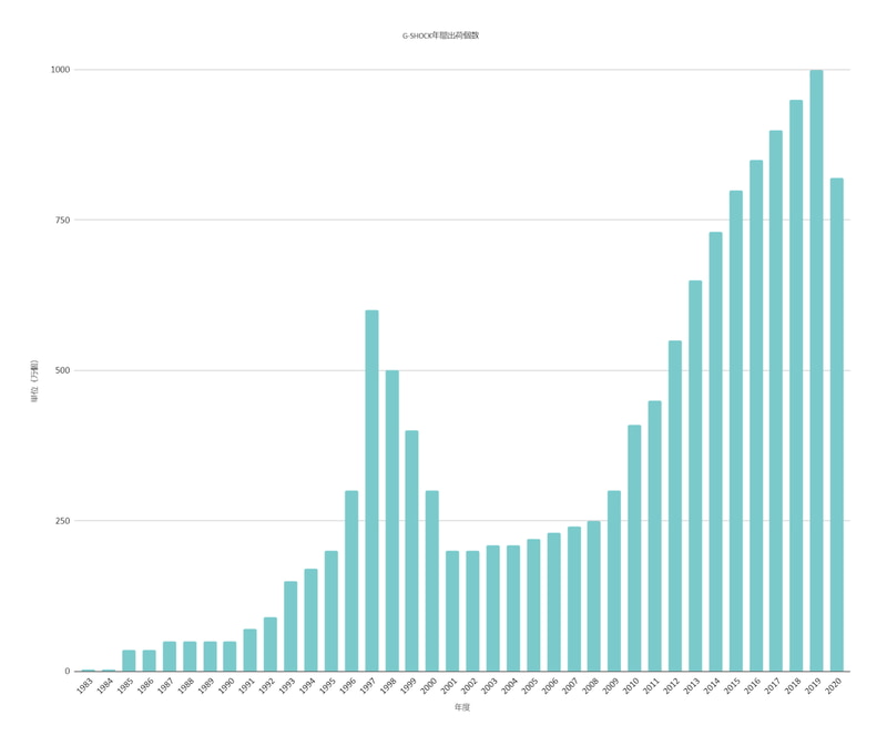 G-SHOCKの年間出荷個数(データ提供：カシオ)