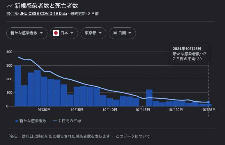 直近30日の東京都の新規感染者状況(JHU CSSE COVID-19 Dataを元にGoogleがグラフ化)