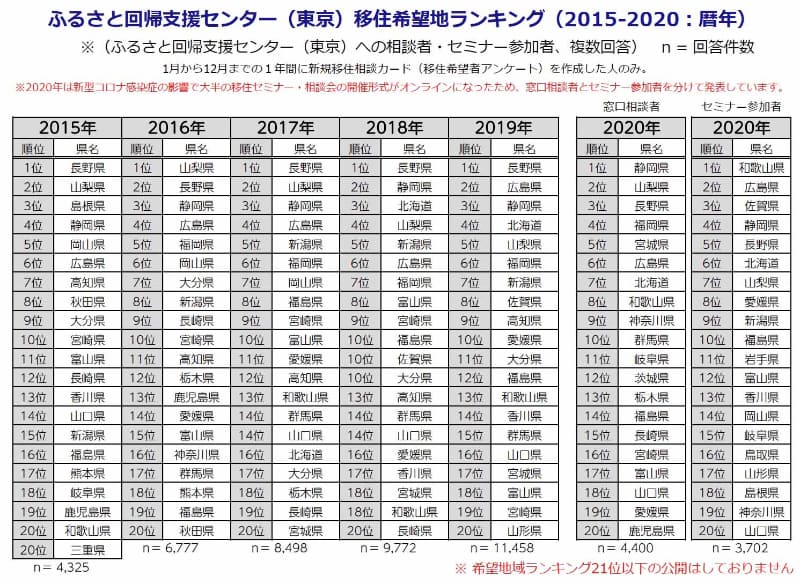 移住希望地ランキング（認定NPO法人ふるさと回帰支援センター）