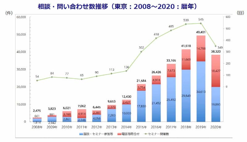 相談・問い合わせ数推移（認定NPO法人ふるさと回帰支援センター）