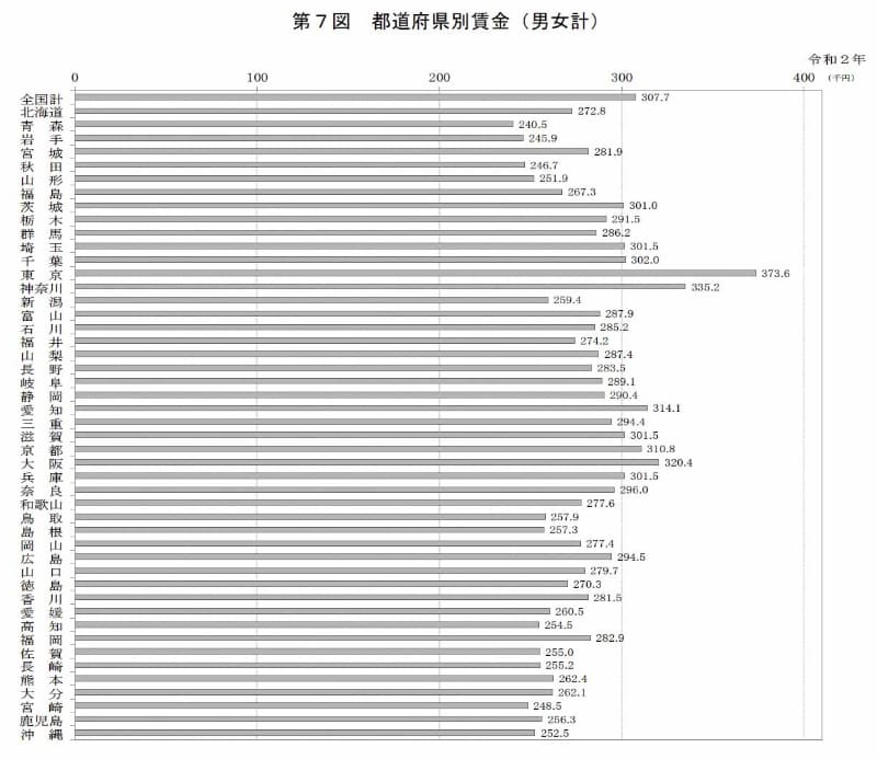 都道府県別賃金（厚生労働省:令和２年賃金構造基本統計調査）