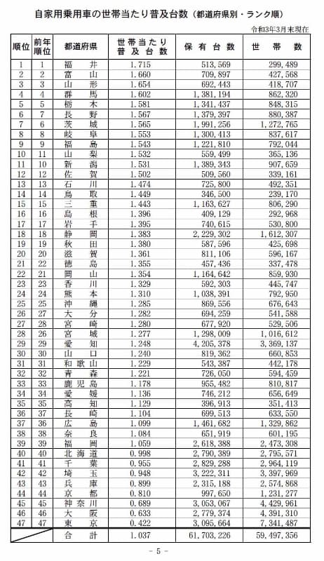 自家用乗用車の世帯当たり普及台数（一般財団法人自動車検査登録情報協会）