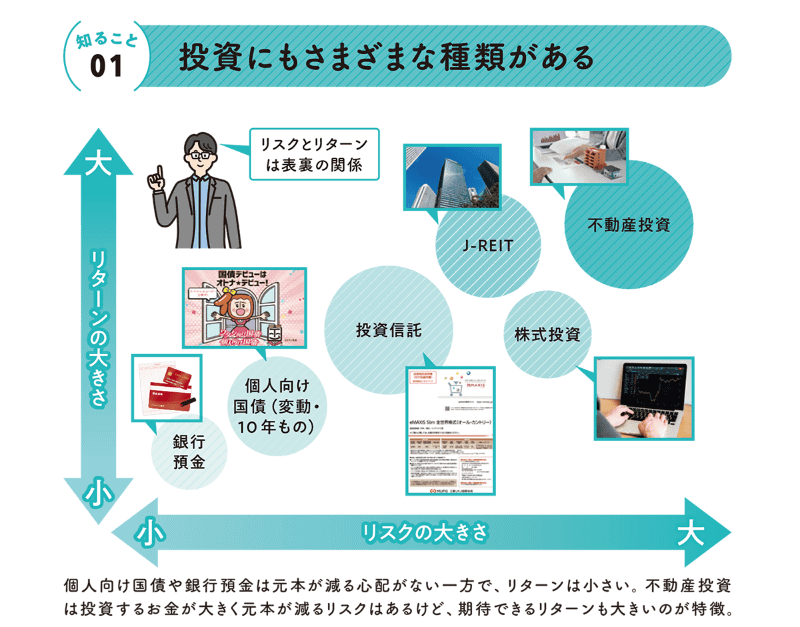 投資にもさまざまあり、iDeCoやつみたてNISAで買える金融商品は主に「投資信託」(出典:「知識ゼロですが、つみたてNISAとiDeCoをはじめたいです。」)
