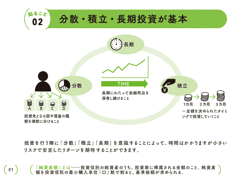 投資で心掛けるべきなのが「分散・積立・長期」の3つ(出典:「知識ゼロですが、つみたてNISAとiDeCoをはじめたいです。」)