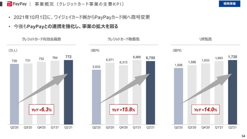 ワイジェイカードはPayPayカードに社名変更