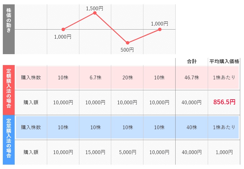 ドルコスト平均法。同じ金額で定期的に購入した方が、1株あたりの購入価格が安くなる(出典:<a href=" https://www.paypay-sec.co.jp/paypay/pf/index.html ">PayPay証券</a>)