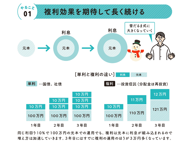 投資信託は掛け金に利息が組み込まれる「複利」。長く続けることで増えが良くなる(出典:「知識ゼロですが、つみたてNISAとiDeCoをはじめたいです。」)