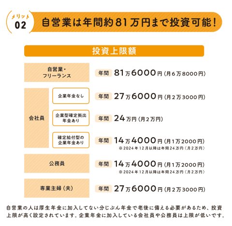 つみたてNISA一般NISA活用入門　個人型確定拠出年金iDeCo活用入門 NISA、つみたてNISA、iDeCo - 活用している人の割合はどれくらい