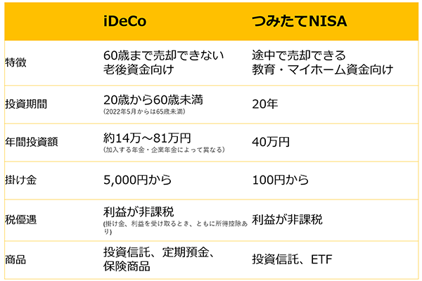 iDeCoとつみたてNISA どっちを選ぶべき? プロに相談してみた - Impress