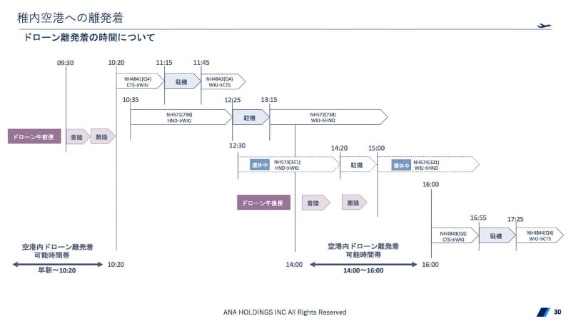 空港が空いている時間をドローンが活用する