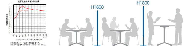 吸音率試験結果(左)、Leafyの高さ(右)