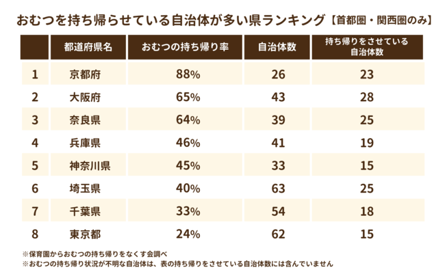 1都2府5県の調査で、使用済みおむつを持ち帰っている地域は、関西圏が上位を占めています(<a href=" https://prtimes.jp/main/html/rd/p/000000017.000038762.html ">BABY JOB調査</a>)