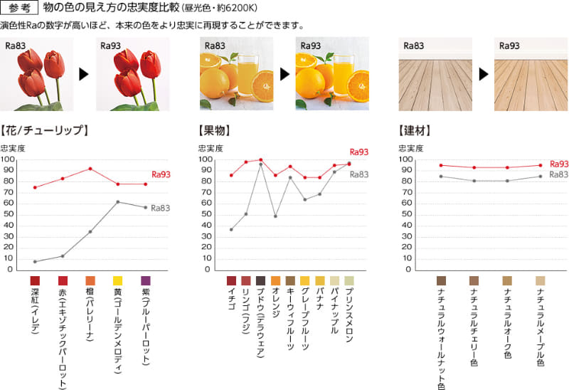パルックLEDには、高い演色性(Ra93)の製品も(<a href="https://s.primead.jp/redirect/aaprimead-redirect.html?eq=3a1p34362s12342r2z2w1p1d1c1h1h1h1d122p322n2r332s2t1p1h1c1k1c1i1c122p2s2x2s1p1d1c1f12383134302x2s1p1h122t2n3936301p2w38383437111f1t111e1y111e1y342p322p3733322x2r1a2y34111e1y302x2v2w38111e1y3436332s392r3837111e1y2r2t2x302x322v111e1y1e1c1e1d2n37382p322s2p362s2n2q362x2v2w381a2w383130">出典：パルック LEDシーリングライト （スタンダードシリーズ ＜高演色タイプ＞</a>)