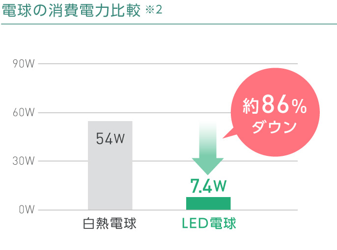 LED照明では消費電力を抑えられます