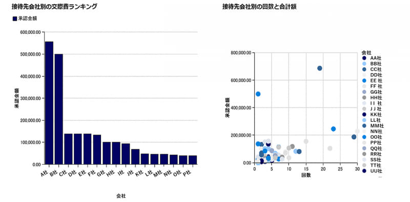 BI分析イメージ(接待先会社別)