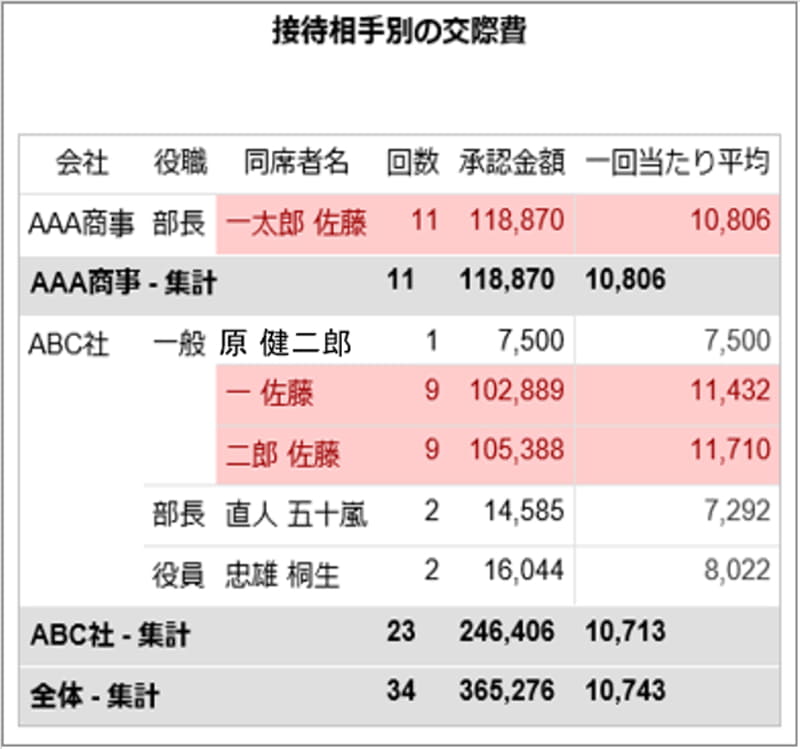BI分析イメージ(接待相手別)