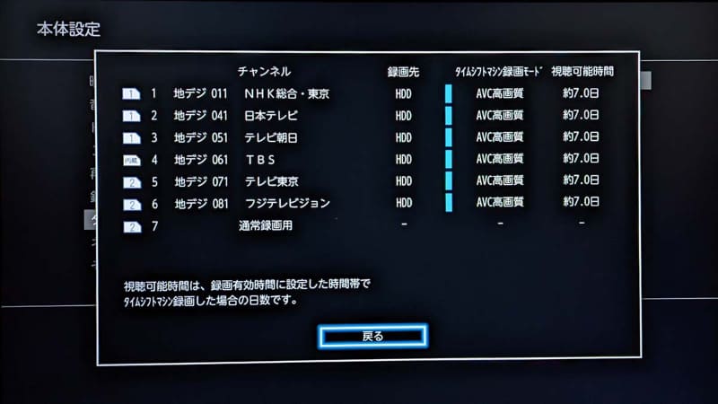 録画用ハードディスクに対するタイムシフトマシンへの割り当てを上限に設定し、かつ「AVC高画質」の設定にしても、7.0日分の保存ができました。これだと「今まさにリアルタイム放送されている番組の前回(前週)分」がギリギリ視聴できます