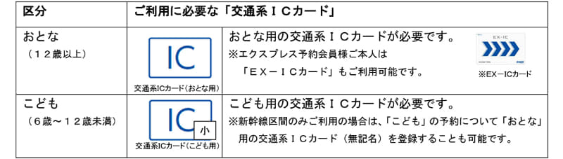 年齢区分とチケットレス乗車に必要なICカード。「幼児」(1歳～6歳未満)や「乳児」(1歳未満)が普通車指定席やグリーン席1席を利用する場合は、「こども」の予約と交通系ICカードが必要