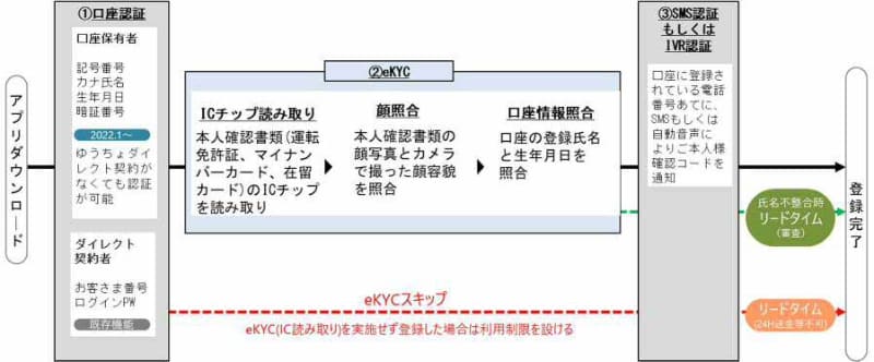 ゆうちょ認証アプリ