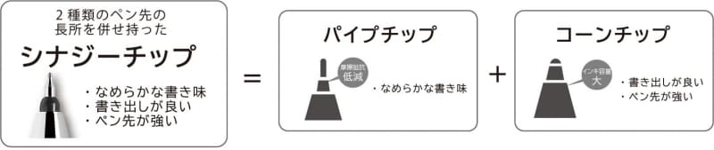 シナジーチップ