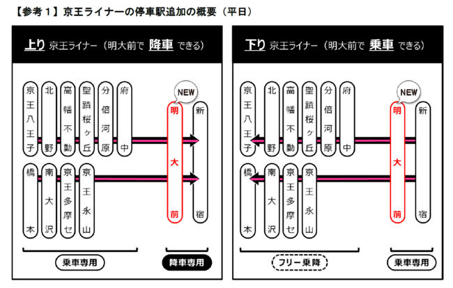 平日の京王ライナー停車駅