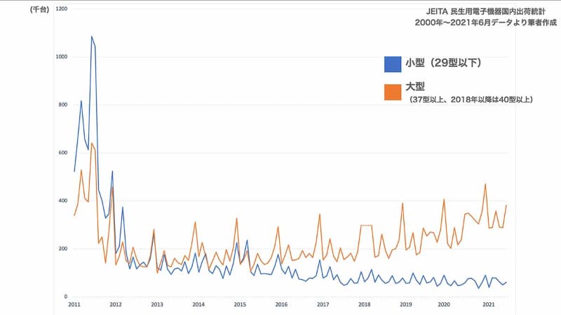 JEITAが公開している「民生用電子機器国内出荷統計」から、テレビの国内出荷台数を抜粋し、筆者がグラフ化。オレンジは主にリビング向け市場、ブルーは個室市場向けを指す