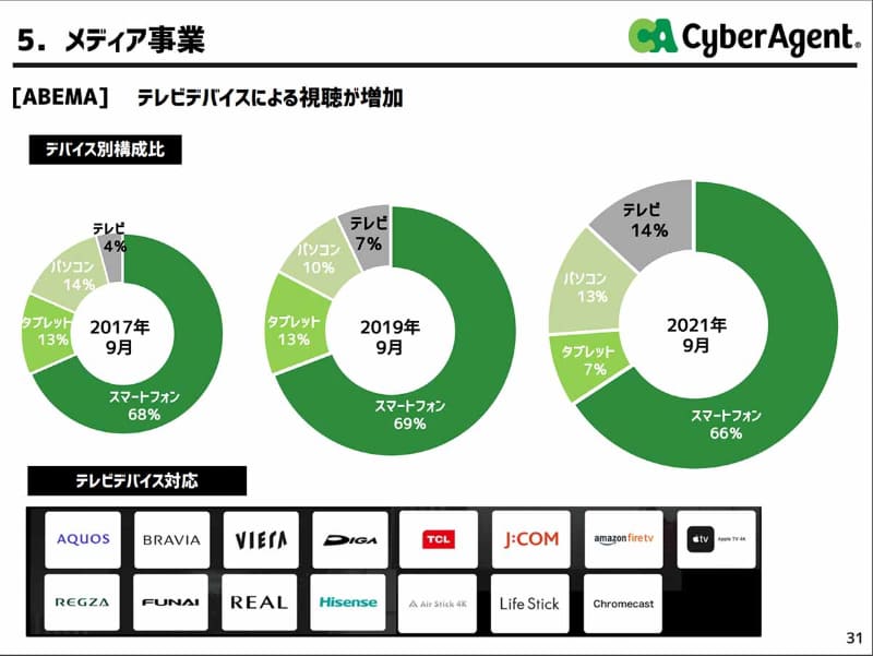 サイバーエージェント・2021年通期決算の説明資料(9月公開)より。AMEBAのテレビでの視聴量は2年間で2倍の「14%」に増え、映像配信のテレビ視聴が定着していることを感じさせる