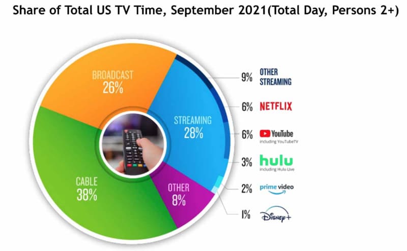 Netflixが10月に公開した2021年第3四半期の決算説明資料より。アメリカでのプライムタイムテレビ視聴の場合、ネット配信が占める割合はまだ3割だ