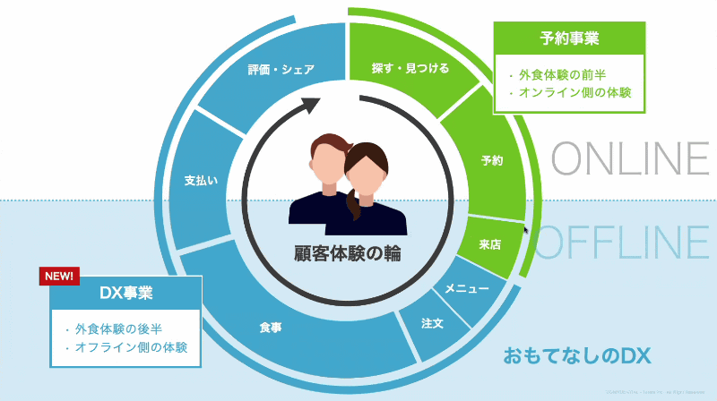 トレタが志向する飲食店のDX領域
