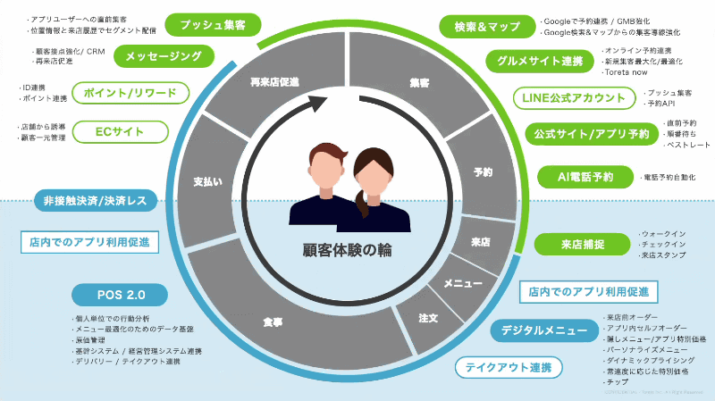 トレタの飲食店サイクルにおけるソリューション例