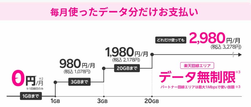 楽天モバイルの料金プラン